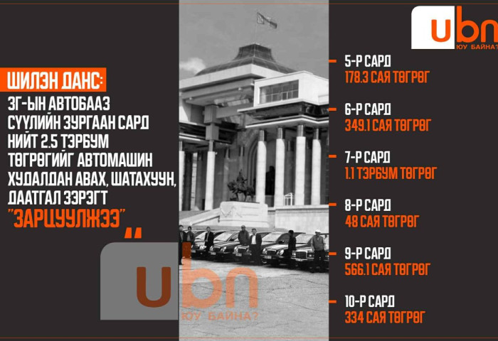 ШИЛЭН ДАНС: ЗГ-ын Автобааз сүүлийн зургаан сард нийт 2.5 тэрбум төгрөгийг автомашин худалдан авах, шатахуун, даатгал зэрэгт “зарцуулжээ“