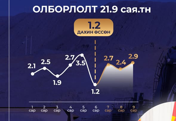 ОНЦГОЙ ДЭГЛЭМИЙН ХУГАЦААНД 15 ЖИЛИЙН ТҮҮХЭН ДЭХ ХАМГИЙН ӨНДӨР БОРЛУУЛАЛТ ХИЙВ