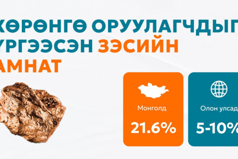 Өндөр АМНАТ-өөс болж манай улс зэсээс дунд, урт хугацаанд ашиг хүртэх боломжоо алдана 