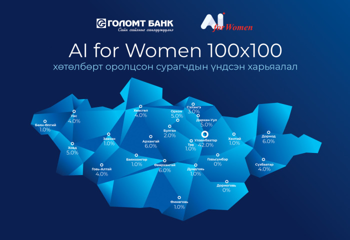 “AI for Women 100x100” хөтөлбөрийн хүрээнд хиймэл оюун, код бичих хосолсон чадвартай 100 эмэгтэй сурагч бэлтгэгдлээ