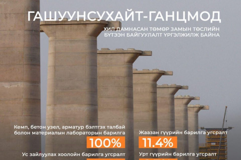 Гашуунсухайт–Ганцмод боомтын хил дамнасан төмөр замын бүтээн байгуулалт үргэлжилж байна