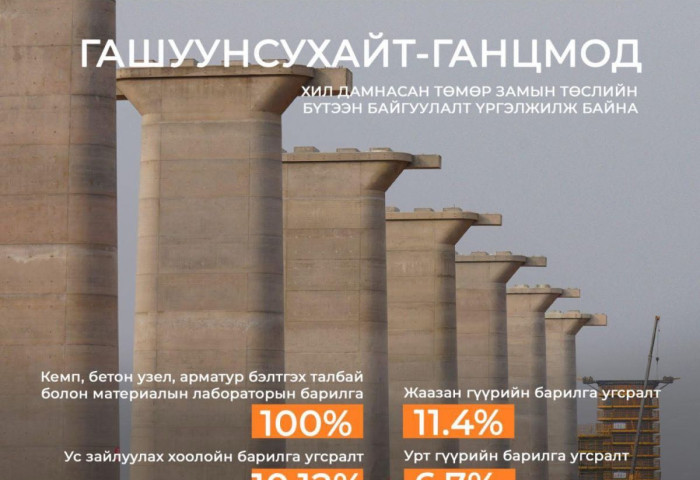 Гашуунсухайт–Ганцмод боомтын хил дамнасан төмөр замын бүтээн байгуулалт үргэлжилж байна
