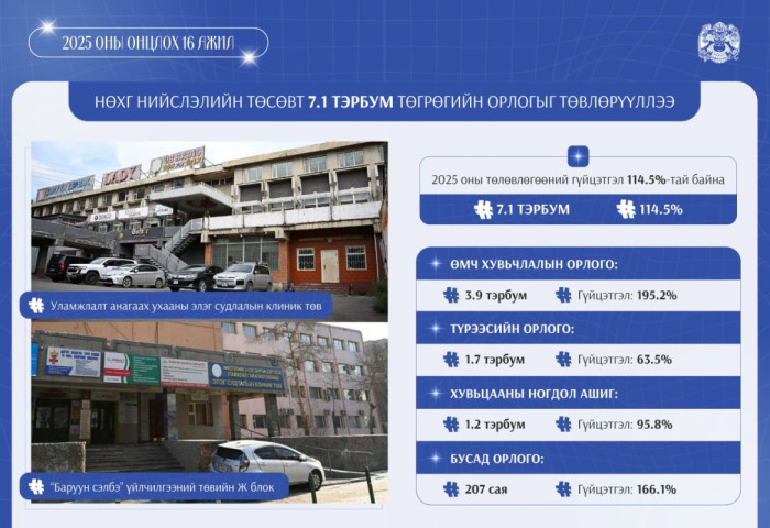 Нийслэлийн өмчийн харилцааны газар 7.1 тэрбум төгрөгийн орлого төвлөрүүлжээ