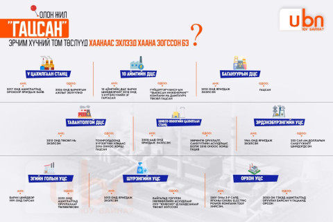 Олон жил “гацсан“ эрчим хүчний том төслүүд хаанаас эхлээд, хаана зогссон бэ