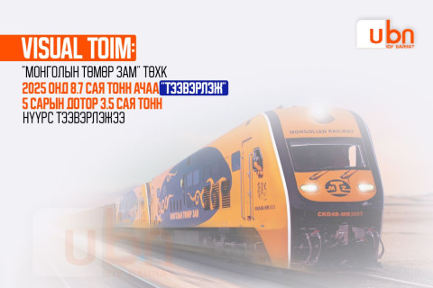 VISUAL TOIM: “Монголын төмөр зам“ ТӨХК 2025 онд 8.7 сая тонн ачаа “тээвэрлэж“ 5 сарын дотор 3.5 сая тонн нүүрс тээвэрлэжээ