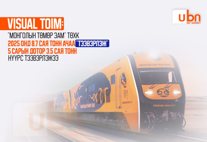 VISUAL TOIM: “Монголын төмөр зам“ ТӨХК 2025 онд 8.7 сая тонн ачаа “тээвэрлэж“ 5 сарын дотор 3.5 сая тонн нүүрс тээвэрлэжээ