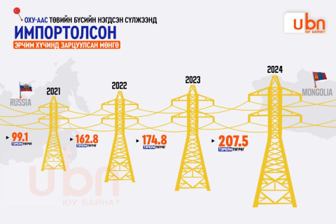 СЭДЭВ: 2021-2024 оны хооронд Монгол Улс 644.2 тэрбум төгрөгийг төвийн нэгдсэн сүлжээнд эрчим хүч ИМПОРТЛОХОД зарцуулжээ