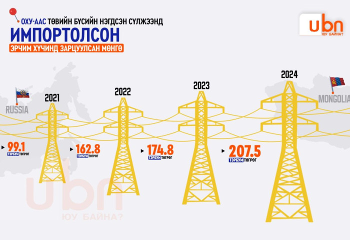 СЭДЭВ: 2021-2024 оны хооронд Монгол Улс 644.2 тэрбум төгрөгийг төвийн нэгдсэн сүлжээнд эрчим хүч ИМПОРТЛОХОД зарцуулжээ