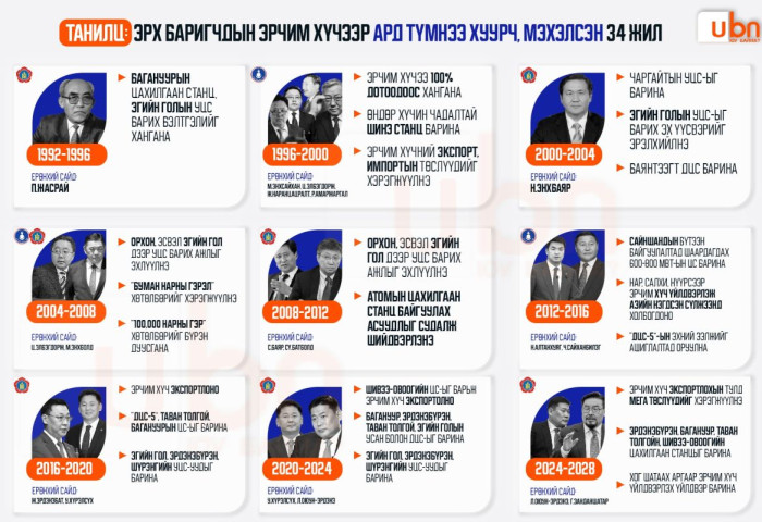 ТАНИЛЦ: Эрх баригчдын эрчим хүчээр ард түмнээ ХУУРЧ, МЭХЭЛСЭН 34 жил