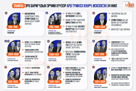 ТАНИЛЦ: Эрх баригчдын эрчим хүчээр ард түмнээ хуурч, мэхэлсэн 34 жил