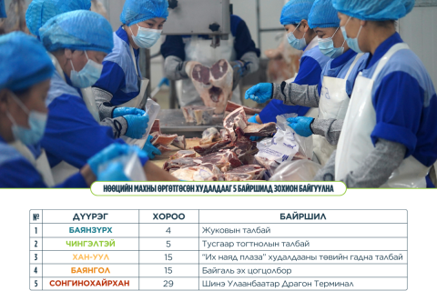 Нөөцийн махны өргөтгөсөн худалдаа энэ сарын 15-ныг хүртэл үргэлжилнэ