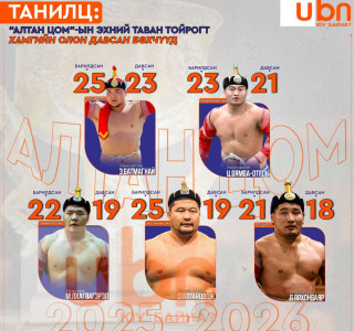 ТАНИЛЦ: “АЛТАН ЦОМ”-ын эхний таван тойрогт хамгийн олон давсан БӨХЧҮҮД