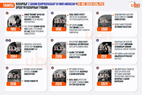ТАНИЛЦ: Ядуурлыг 2 дахин бууруулахаар 34 жил амласан ч 20-иос доош хувь руу ороогүй ЯДУУРЛЫН ТҮВШИН