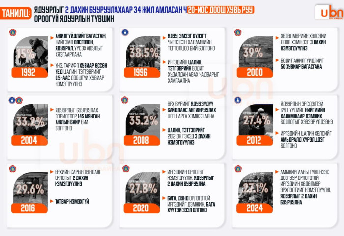 ТАНИЛЦ: Ядуурлыг 2 дахин бууруулахаар 34 жил амласан ч 20-иос доош хувь руу ороогүй ЯДУУРЛЫН ТҮВШИН