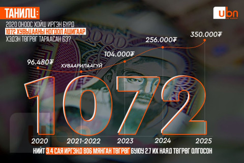 ДАТА: 1072 хувьцааны ногдол ашигт тараасан 2.7 их наяд төгрөгөөр 100 гаруй сургууль, 250-400 цэцэрлэг эсвэл 400-650 мВт-ын ДЦС барих байжээ