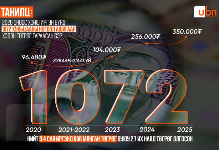 ДАТА: 1072 хувьцааны ногдол ашигт тараасан 2.7 их наяд төгрөгөөр 100 гаруй сургууль, 250-400 цэцэрлэг эсвэл 400-650 мВт-ын ДЦС барих байжээ