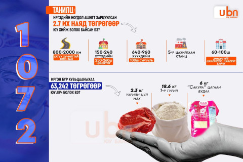 СУРВАЛЖИЛГА: Төрдөө “итгэл алдарсан“ иргэд ногдол ашгаа хэд ч байсан авна гэсэн бол зарим нь “Бүтээн байгуулалтдаа зарцуул“ гэв