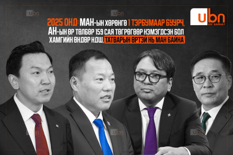 2025 ОНД: МАН-ын хөрөнгө 1 тэрбумаар буурч, АН-ын өр төлбөр 159 сая төгрөгөөр нэмэгдсэн бол хамгийн өндөр НДШ, татварын өртэй нь МАН байна