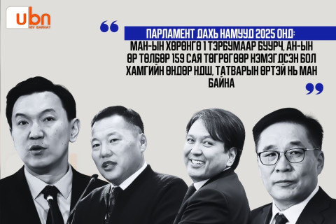 ПАРЛАМЕНТ ДАХЬ НАМУУД 2025 ОНД: МАН-ын хөрөнгө 1 тэрбумаар буурч, АН-ын өр төлбөр 159 сая төгрөгөөр нэмэгдсэн бол хамгийн өндөр НДШ, татварын өртэй нь МАН байна
