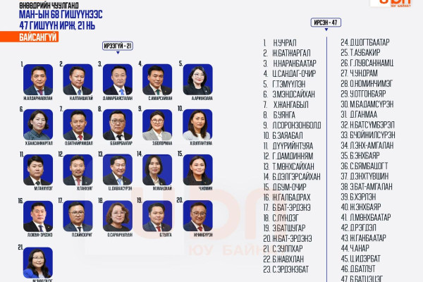 ТАНИЛЦ: Өнөөдрийн чуулганд МАН-ын 68 гишүүнээс 47 гишүүн ирж, 21 нь БАЙСАНГҮЙ