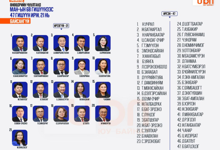 ТАНИЛЦ: Өнөөдрийн чуулганд МАН-ын 68 гишүүнээс 47 гишүүн ирж, 21 нь БАЙСАНГҮЙ