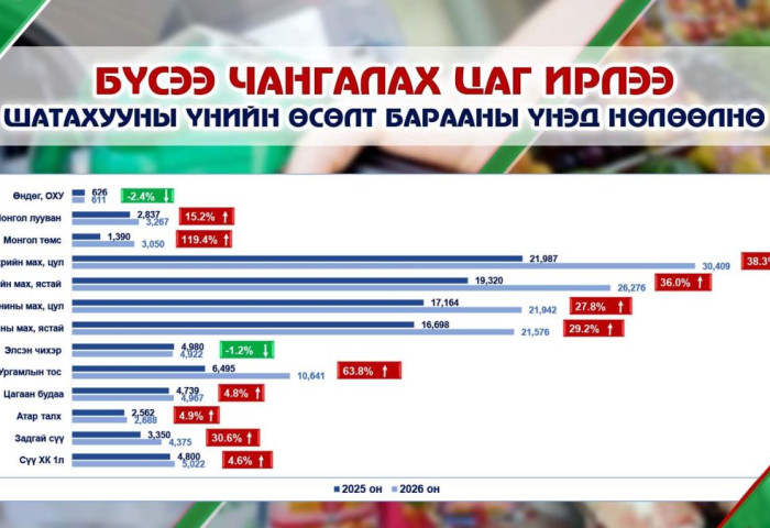 Бүсээ чангалах цаг ирлээ: Шатахууны үнийн өсөлт барааны үнэд нөлөөлнө