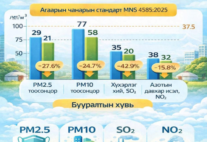 Агаар бохирдуулагч бодисууд 15-42 хувиар буурчээ