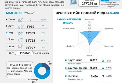 Орон нутгийн хөгжлийн индекс-Булган аймгийн Сайхан сум
