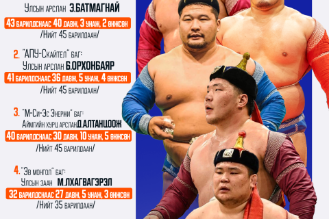 ТАНИЛЦ: “Алтан цом“-ын барилдаанд хамгийн олон даваа авсан 5 БӨХ