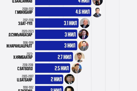 ТАНИЛЦ: 1992 оноос хойших Хотын дарга нар хэр хугацаанд ажилласан бэ