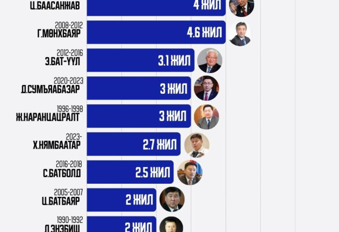 ТАНИЛЦ: 1992 оноос хойших Хотын дарга нар хэр хугацаанд ажилласан бэ