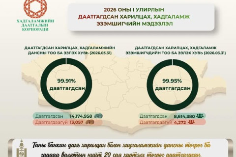 Шинээр бүртгэгдсэн хадгаламжийн 99.91 хувь нь  даатгалд хамрагджээ