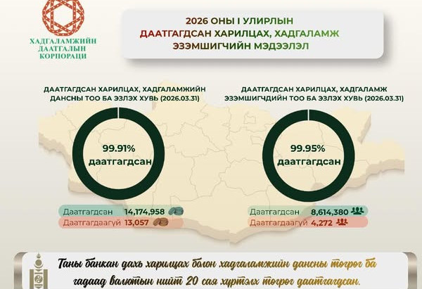 Шинээр бүртгэгдсэн хадгаламжийн 99.91 хувь нь  даатгалд хамрагджээ