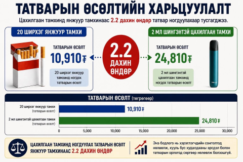 2.2 дахин өндөр татвар, амт үнэрийн хориг: Энэ бодлого ямар үр дүнд хүргэх вэ