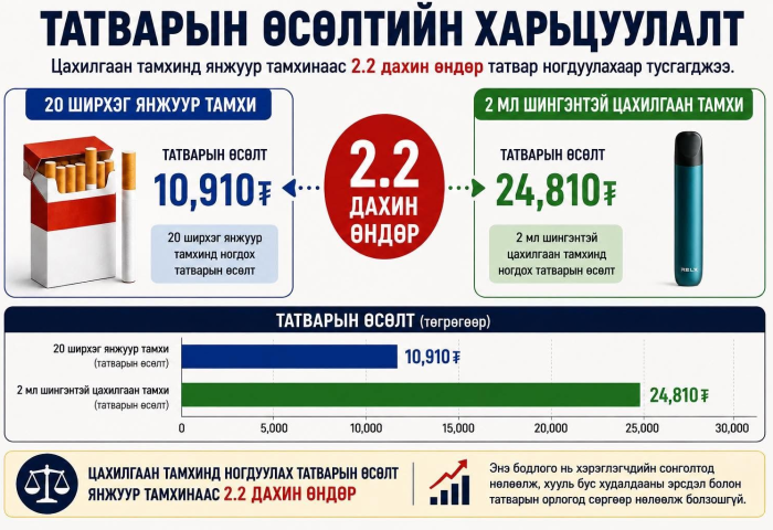 2.2 дахин өндөр татвар, амт үнэрийн хориг: Энэ бодлого ямар үр дүнд хүргэх вэ