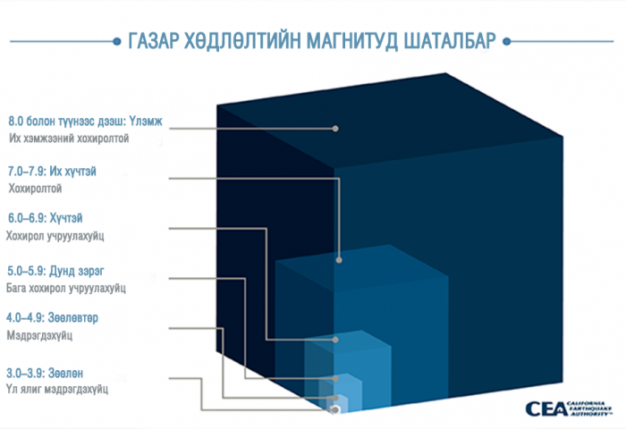 6.0-6.9 магнитуд нь хохирол үүсгэж болзошгүй ангилалд багтдаг