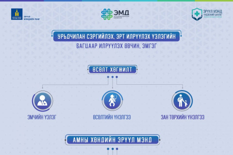 Урьдчилан сэргийлэх, эрт илрүүлэх үзлэгийн ХҮҮХДИЙН БАГЦ буюу 0-5 насанд дараах үзлэг, оношилгоо багтана