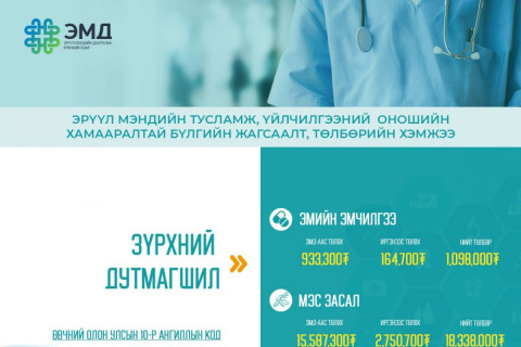 Зүрхний дутмагшлын тусламж, үйлчилгээний 85 хувийг ЭМД-ын сангаас хөнгөлнө