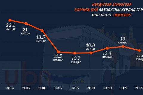 ИНФОГРАФИК: I эгнээгээр явах автобусны хурд 2014 онд 22 км/цаг байсан бол 2022 онд 11.6 болон багасаж, I эгнээний торгууль төлөлт 28.3 хувь болж буурчээ