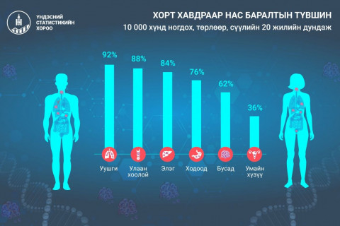 ҮСХ: Уушги, улаан хоолойн хорт хавдраар өвчилсөн 10 хүн тутмын 9 нь нас барж байна